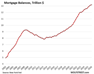Here Come the HELOCs: Mortgages, Housing-Debt-to-Income-Ratio, Serious Delinquencies, and Foreclosures in Q1 2026