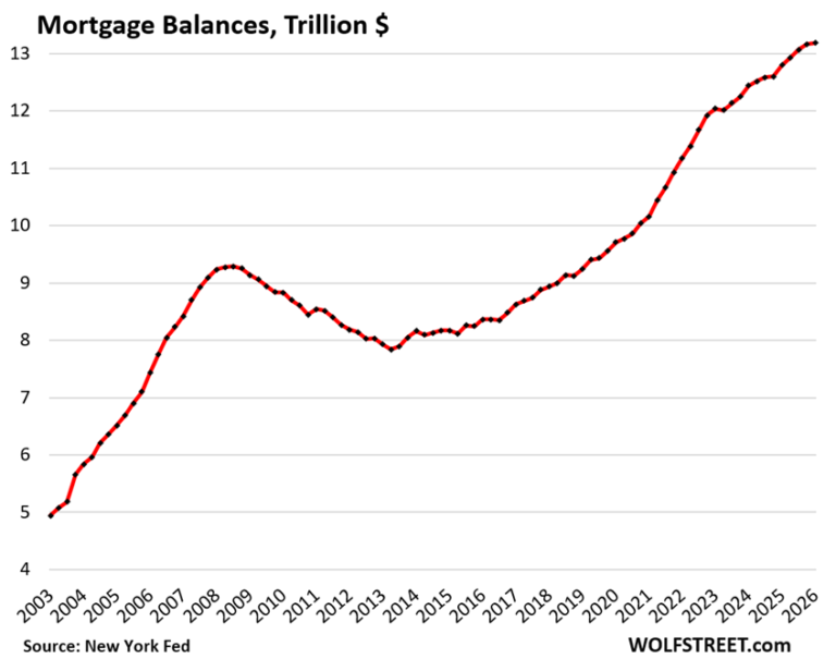 Here Come the HELOCs: Mortgages, Housing-Debt-to-Income-Ratio, Serious Delinquencies, and Foreclosures in Q1 2026