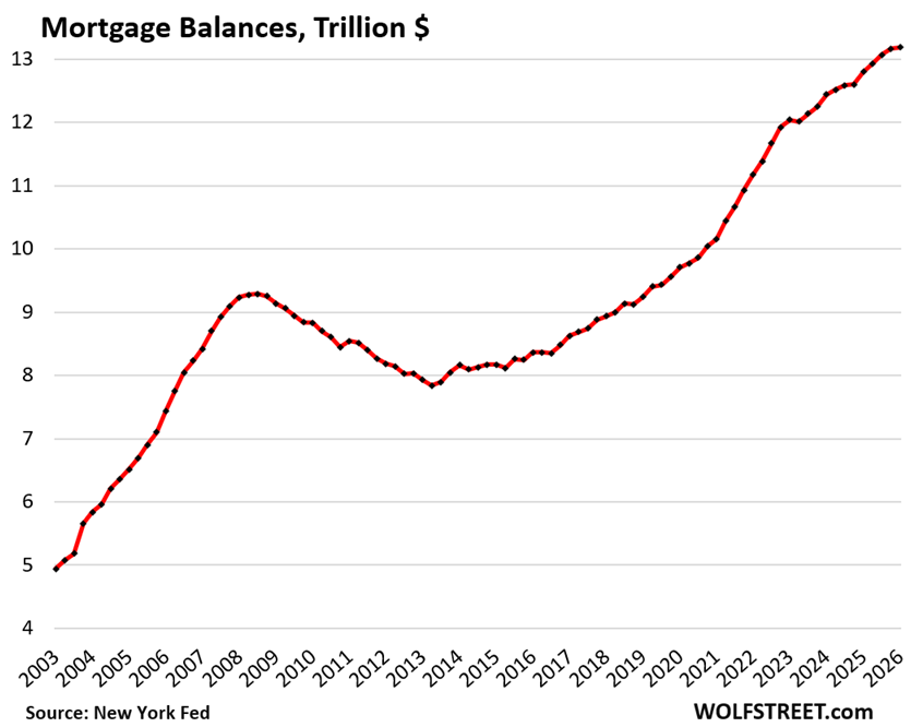 Here Come the HELOCs: Mortgages, Housing-Debt-to-Income-Ratio, Serious Delinquencies, and Foreclosures in Q1 2026